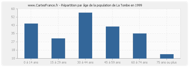 Répartition par âge de la population de La Tombe en 1999